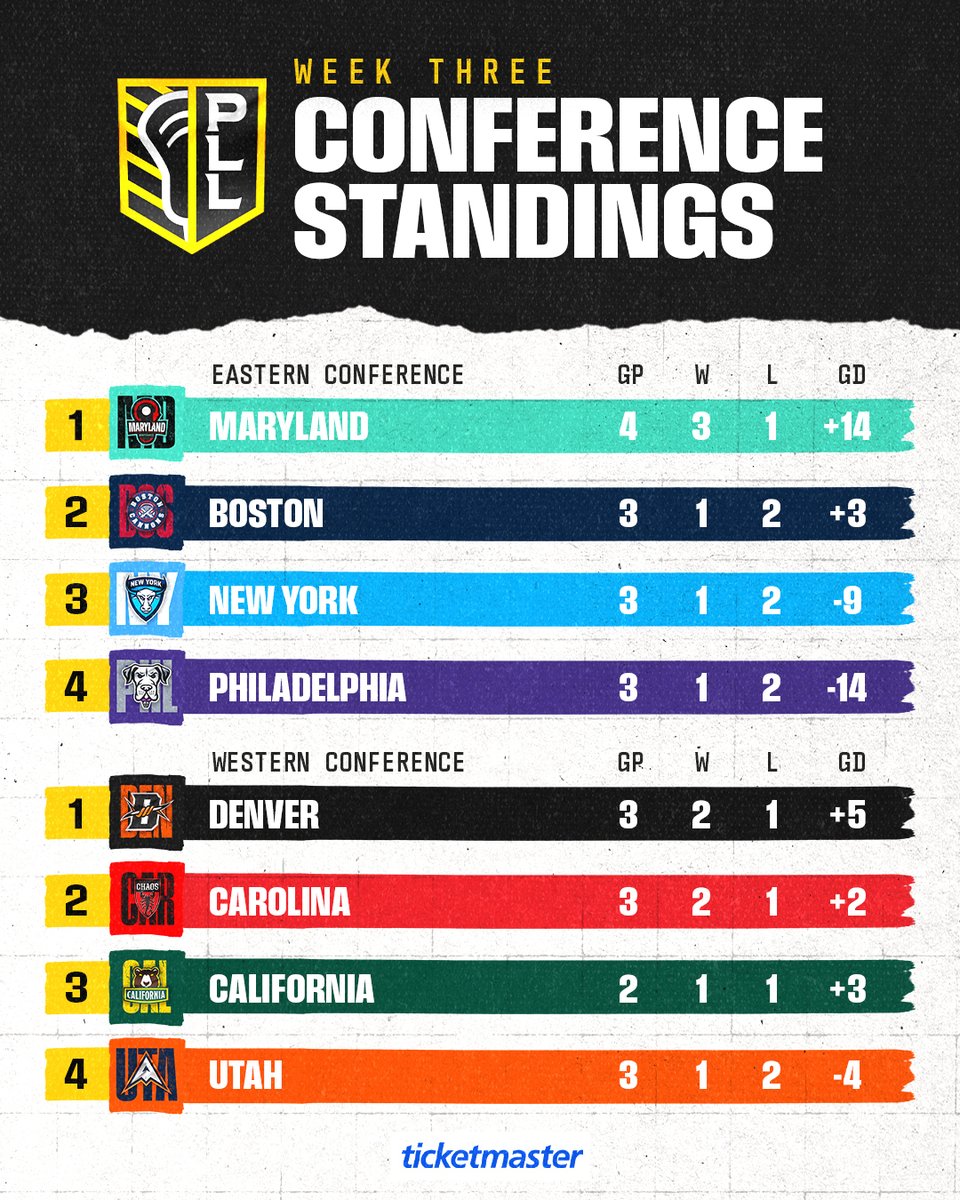 PremierLacrosse's tweet photo. Standings after Week 3⃣

Pres. by @Ticketmaster https://t.co/98fCS1pymt