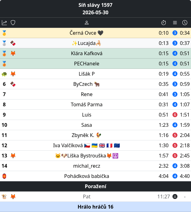 Lustitele's tweet photo. 1597. #tabulka
Ze 💜 gratulujeme:

🥇@freakyblonde 💐💐💐
🥈@loocajda 💐💐
🥉@klara_kafkova 💐
🥉@PECHanele 💐
🐢@PajaVonDr 🌱
🏮@.pohadkovababi 🌵

🍀🍀🍀🦄🍀🍀🍀
#den1597 https://t.co/fsBChNfILl