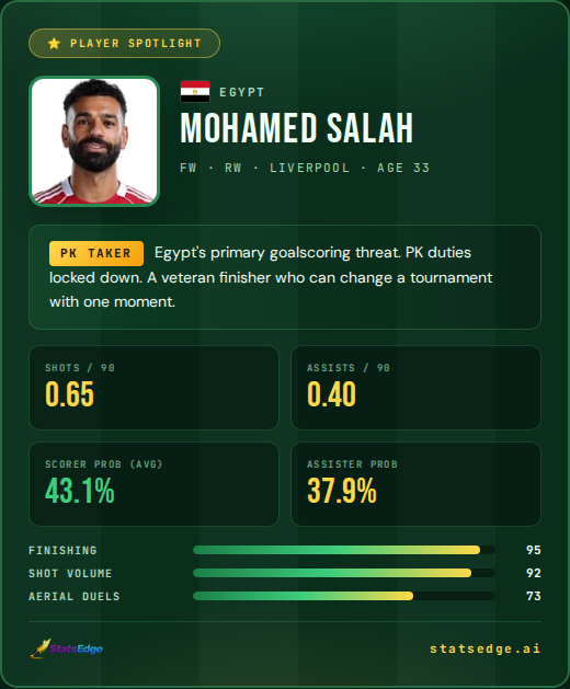 StatsEdgeAI's tweet photo. Mohamed Salah carries Egypt's World Cup hopes at 33, and the model still sees him as one of the most dangerous forwards in Group G.

At Liverpool, Salah has been relentless this season - combining intelligent movement with a clinical touch that keeps defenses honest. For Egypt, that role sharpens further. He is the designated penalty taker, a set-piece threat, and the single player most likely to manufacture a goal from nothing. Against Belgium in MD1, that creativity will be tested early.

The numbers back the trust. Salah logs 0.65 shots per 90 and 0.4 assists per 90, but the figure that stands out is a 43.1% average scorer probability - meaning our model rates him as a near coin-flip to find the net in any given match. With New Zealand and Iran also in the group, Egypt has a realistic path out of Group G, and it likely runs directly through Salah's right boot. 📊

#StatsEdge #WorldCup2026 #Egypt #LFC #SoccerTwitter

→ https://t.co/wyoWWpVA9Y