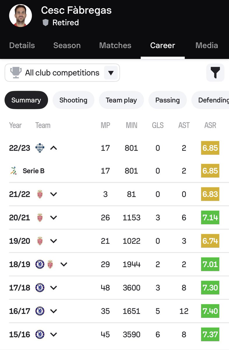 rae_dst's tweet photo. @JohnLee877464 @Sherif4L @NurseLekan Yes, 48 appearances in the season that he barely played 

Had 32apps in the league alone that season and he had 40starts all season. https://t.co/1YDmiWm5Lm