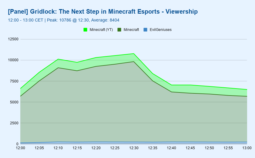 MCSRCensus's tweet photo. Couriway's 10,000th speedrun and the @play_gridlock x @EvilGeniuses panel were very well-received, averaging 12,131 and 8,404 CCV respectively.

Once again, congratulations to Couri for this immense achievement, and to MCSR for proving its potential over a successful TwitchCon! https://t.co/xPb1soHYLM