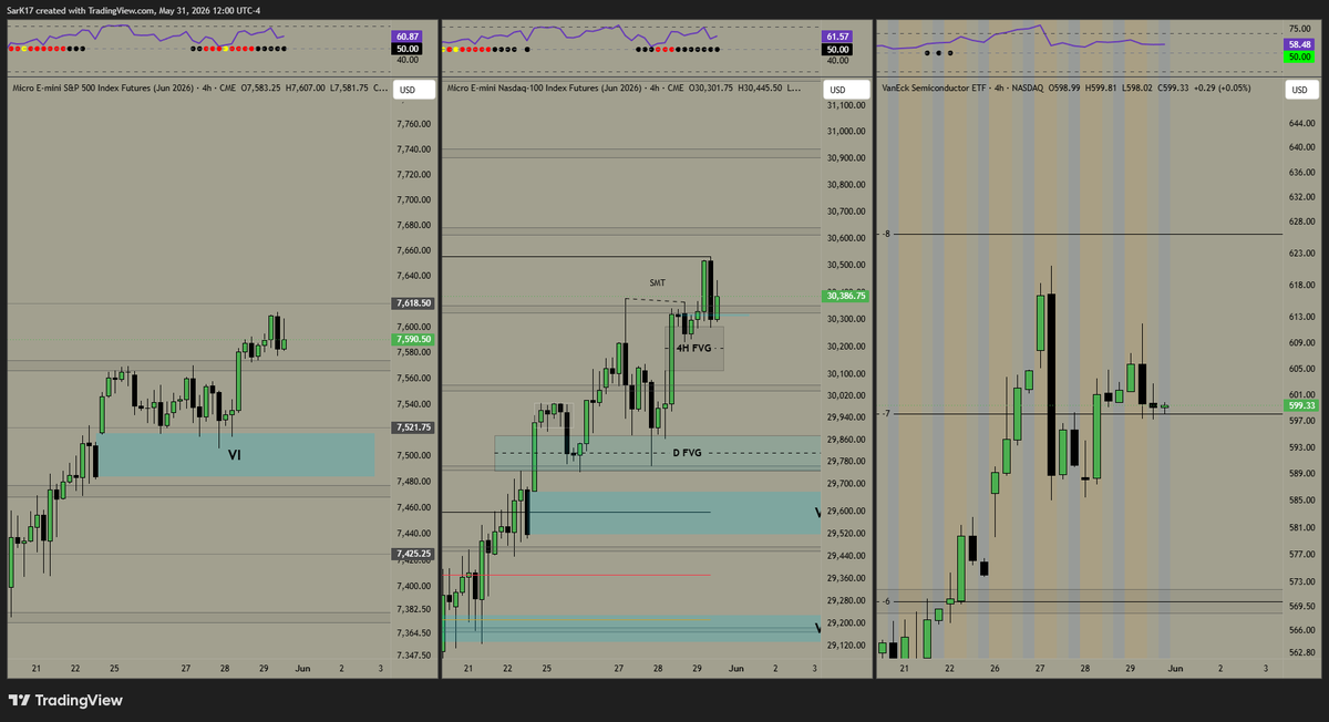 _SarK17's tweet photo. SMH failed to make a new high, but $ES and $NQ did.
Could lead to a possible pullback next week

Below 30,200 we can start taking lower zones marked below

$NQ $ES $SMH https://t.co/edjM0WjKe9