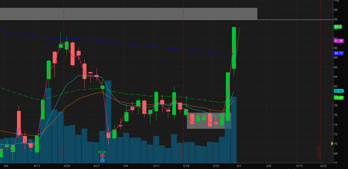 TradeLikeGates's tweet photo. $HOOD Two massive days back to back to reclaim the 50 and 200 EMA on the daily timeframe. Now threatening to get back over the 100 whole number. Overhead there is a gap from 96 to 98 that has yet to be filled as well.

Long idea over 95 https://t.co/T1t80OL8uT