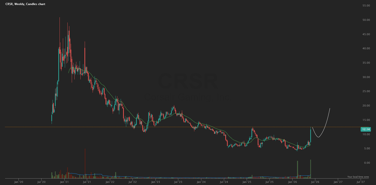 SimpleSwings's tweet photo. I was hoping you'd tell me

Although i was looking at $CRSR a month ago but wanted to wait till earnings were out the way...

Forgot all about it now +75% https://t.co/4mbZ0kakhg