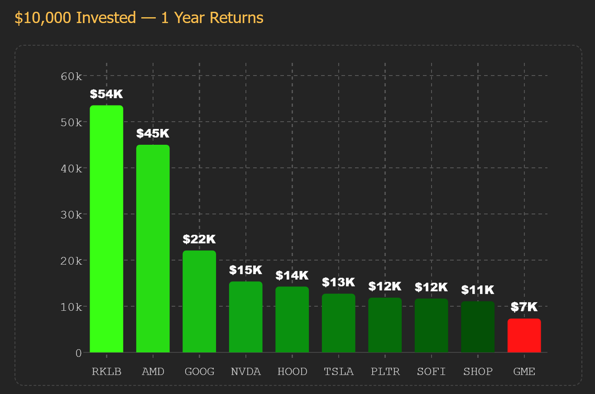 TrendSpider's tweet photo. $10,000 invested 1 year ago:

🟢🔥 $RKLB → $53,560
🟢🔥 $AMD → $45,020
🟢🔥 $GOOG → $22,090
🟢 $NVDA → $15,370
🟢 $HOOD → $14,260
🟢 $TSLA → $12,720
🟢 $PLTR → $11,860
🟢 $SOFI → $11,670
🟢 $SHOP → $11,070
🔴 $GME → $7,330 https://t.co/gPKQbpnMn1