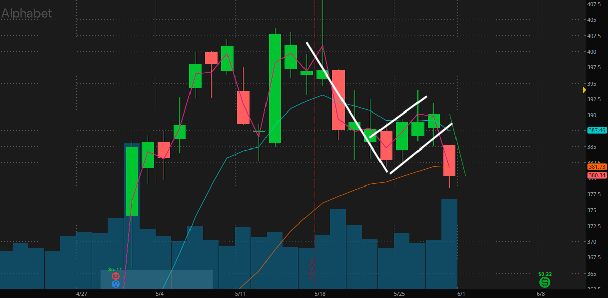 TradeLikeGates's tweet photo. $GOOGL The bear flag shown on the daily timeframe is breaking down below the static support. This is showing relative weakness against the overall market so I will be watching for lower lows this week.

Short idea below 377 https://t.co/4B0jZlHXDa