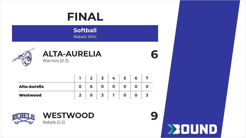 WCSDRebels's tweet photo. Softball (Varsity) Score Posted - Westwood Rebels defeat Alta-Aurelia Warriors 9-6. https://t.co/1Lr1lpOrxL https://t.co/KyH1B33Ol7