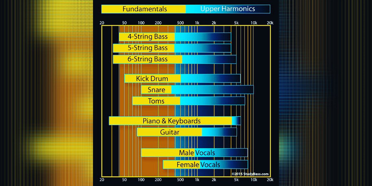 AudioFixApp's tweet photo. Frequencies for mixing. 💪 https://t.co/x79xtvLf0l