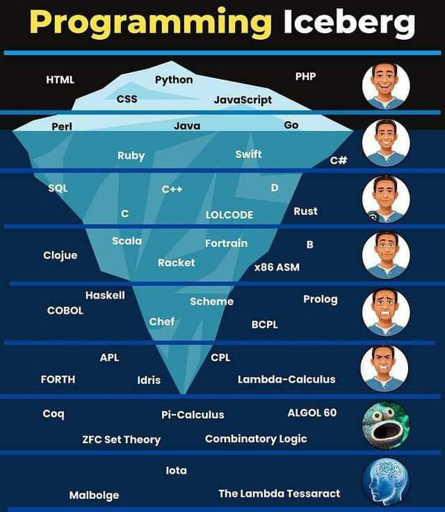 The programming iceberg 🧊.