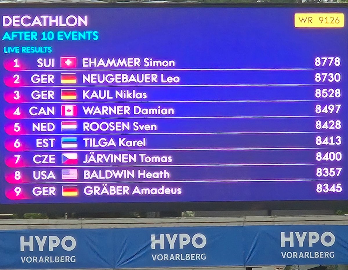 TrackFieldTours's tweet photo. The Swiss are on a roll as Simon Ehammer also broke the Swiss record with a huge PB winning the Decathlon  👏👏 https://t.co/Ro1WCtNFUq