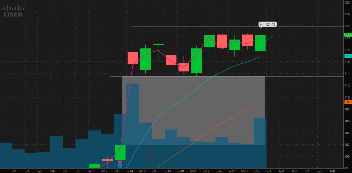 TradeLikeGates's tweet photo. $CSCO You see the consolidation there. I dont need to say much else. This week I am watching for a break of the consolidation to the topside to give this name new all time highs.

Long idea over 122 https://t.co/XYNNknnUuy