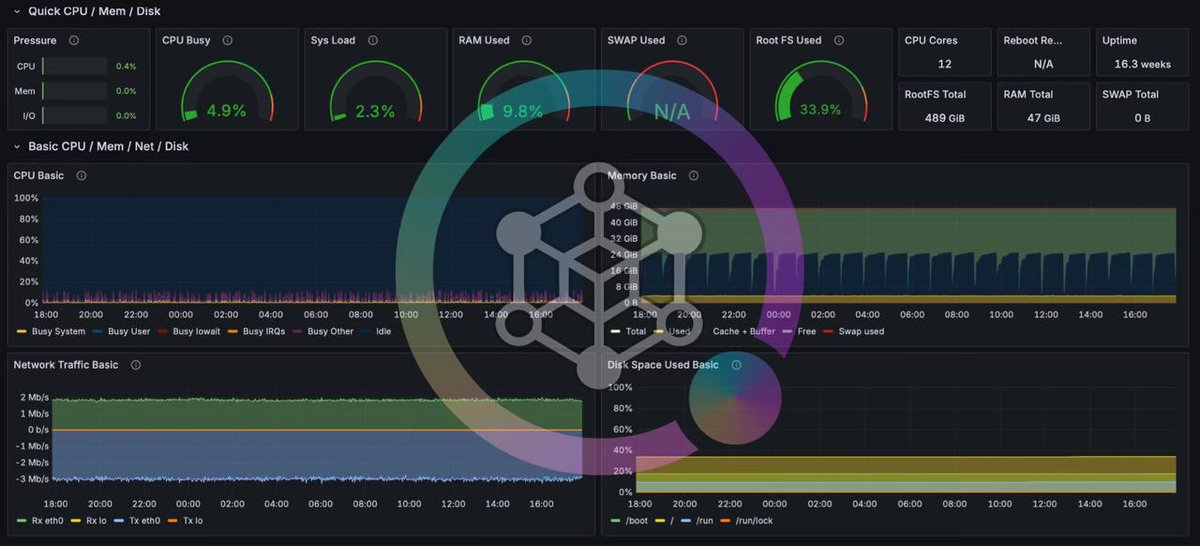 forge_node's tweet photo. Weekly update — TICSFORGE NODE 📊

Here's what the node has been up to this week. 

🕐 16.3 weeks of uptime
That means the server has been running continuously for over 4 months without a single reboot or crash. In blockchain validation, continuity = reliability.

🧠 RAM at 9.8% — out of 47 GiB total
The node is using less than 5 GiB of memory. The rest is sitting idle, ready for whatever the network throws at it. No memory pressure, no bottlenecks.

⚡ CPU at 4.9% — 12 cores available
Validating blocks doesn't require brute force. The node stays well under 5% load, which means it responds fast and never struggles, even during peak network activity.

💾 Disk at 33.9% — on a 489 GiB drive
Blockchain data grows over time. At this pace, there's still years of runway before storage becomes a concern.

🔄 SWAP: not in use — 0 bytes
SWAP is what a system uses when it runs out of real RAM. The fact that it's completely unused means the node has never once been under memory stress.

🌐 Network: steady at ~2–3 Mb/s
Consistent in, consistent out. The node is talking to the network the way it should — no spikes, no drops.

📈 Uptime ranking: #1 across all validators
Statistically, our validator currently holds the best uptime record in the entire network — a result that has been consistent for many months now. We don't take that lightly.

We're happy to share these stats with you every week. No hype, just numbers. 🙏