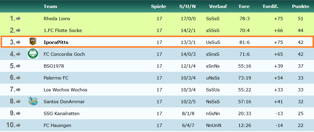 IporaPitts's tweet photo. Hinrunde beendet! 🔥
Trotz des Verkaufs von 7 Stammspielern belegen wir mit 13 Siegen, 3 Remis und nur 1 Niederlage Platz 3. Die stärkste Hinrunde seit unserer Neugründung. #ofm @IporaPitts #Ipora https://t.co/O9HspKDYjt