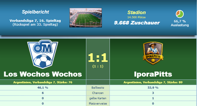 IporaPitts's tweet photo. Hinrunde beendet! 🔥
Trotz des Verkaufs von 7 Stammspielern belegen wir mit 13 Siegen, 3 Remis und nur 1 Niederlage Platz 3. Die stärkste Hinrunde seit unserer Neugründung. #ofm @IporaPitts #Ipora https://t.co/O9HspKDYjt