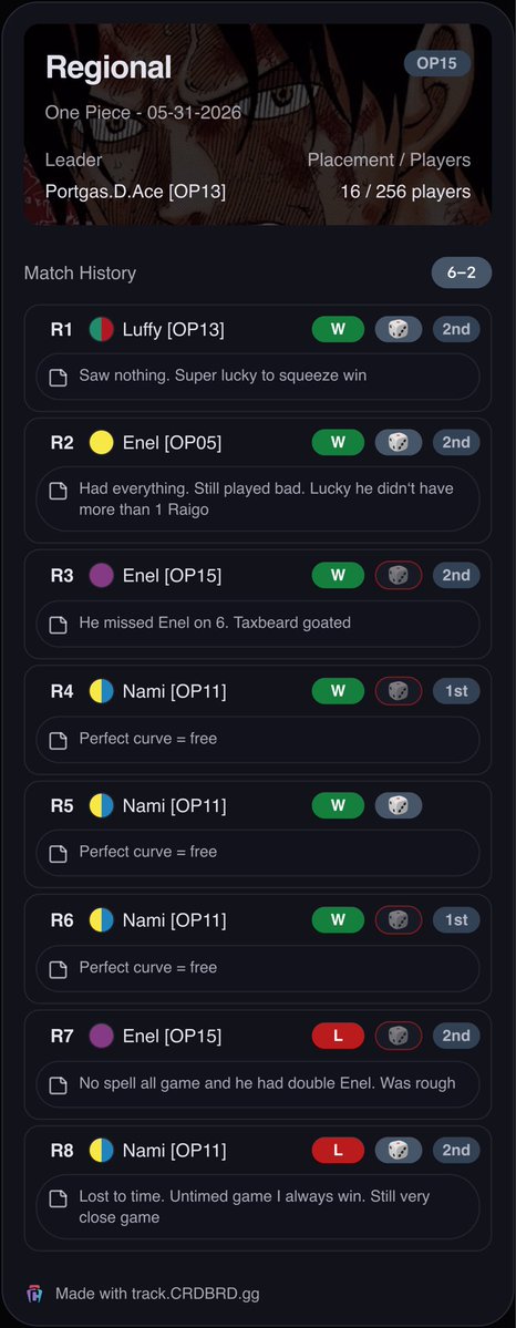 BenSchumi7's tweet photo. Sunday Birmingham TC (not 100% on dice anymore)

R1 vs RG Luffy ✅🎲
R2 vs YEnel ✅🎲 @yung_mlodyOPCG 
R3 vs PEnel ✅
R4 vs Nami ✅
R5 vs Nami ✅🎲
R6 vs Nami ✅ @LuigiAmatoTCG 
R7 vs PEnel ❌ 
R8 vs Nami ❌🎲 (L to time rip. Normal game I win🫡)

Happy with top 16🥰 https://t.co/NRN6kxOWyG
