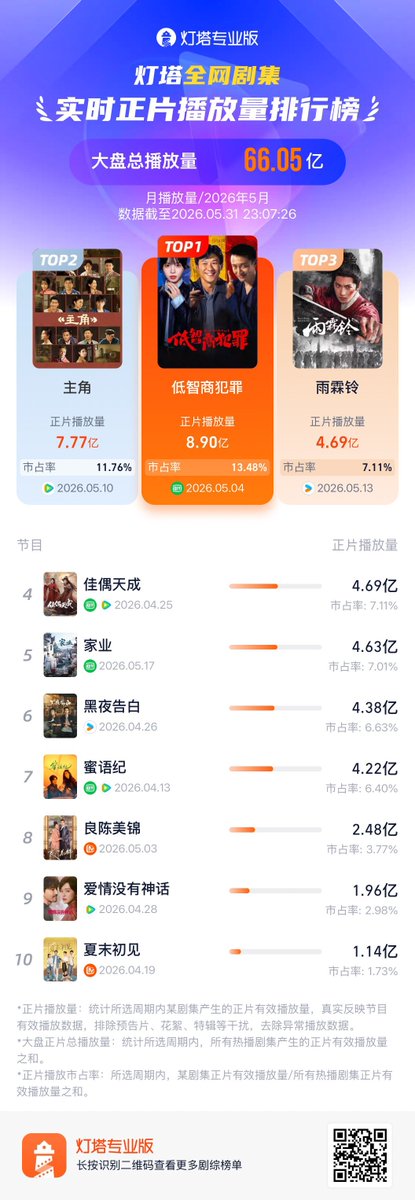 Natapori's tweet photo. #Dengta monthly ranking of May 2026
1️⃣ #BornWithLuck
2️⃣ #TheLead
3️⃣ #ZhanZhaoAdventures
4️⃣ #FateChoosesYou
5️⃣ #TheHeir
6️⃣ #LightToTheNight
7️⃣ #TheEpochOfMiyu
8️⃣ #ASplendidMatch
9️⃣ #LadyLiberty
🔟 #LastSummer https://t.co/YIAfDi37dR