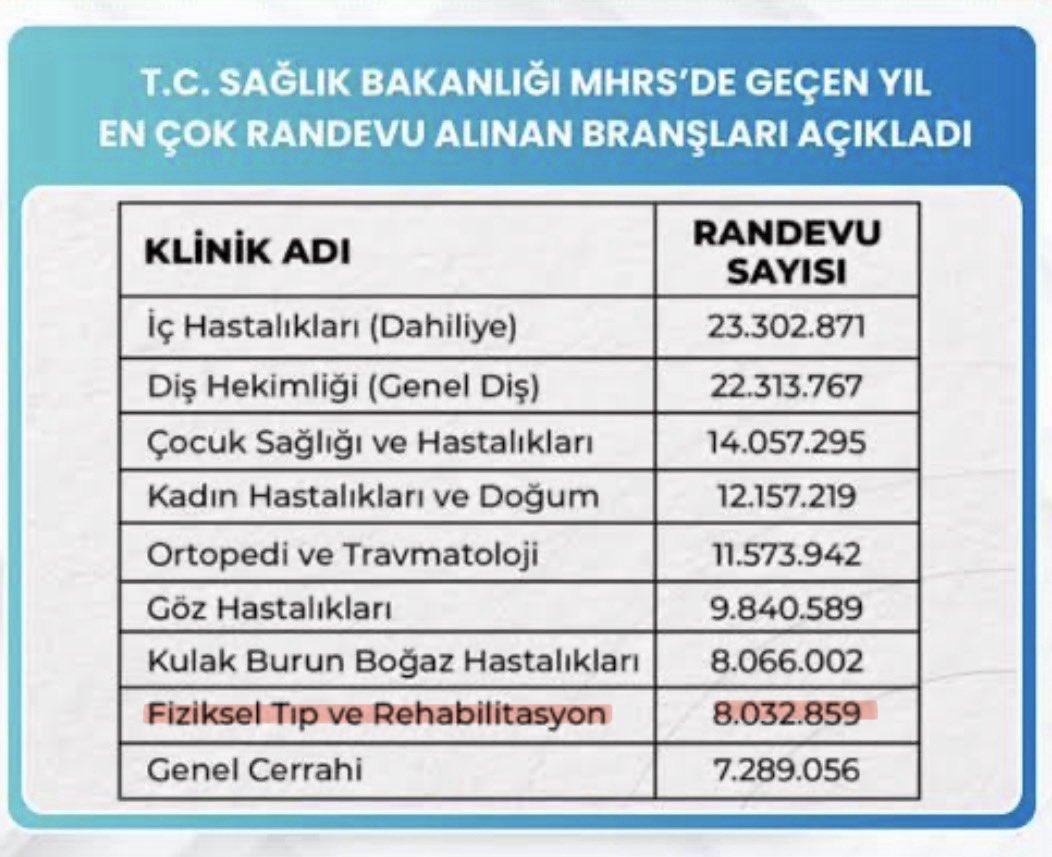 physiatristMD's tweet photo. Kamu hastanelerinde Fizik tedavi randevu süreleri 1 yıla ulaştı!
Sağlık Bakanlığı verilerine göre Fiziksel Tıp ve Rehabilitasyon, geçen yıl MHRS’de en çok randevu alınan branşlardan biri oldu.

Bu aslında şaşırtıcı değil.

Çünkü FTR; sadece bel ve boyun ağrısı değil, inme, omurilik yaralanması, romatizmal hastalıklar, amputasyon, serebral palsi, spor yaralanmaları ve kronik ağrı gibi milyonlarca insanın yaşam kalitesini doğrudan etkileyen durumlarla ilgileniyor.

FTR’nin amacı yalnızca ağrıyı azaltmak değil; kişiyi yeniden yürütmek, çalıştırmak, üretken ve bağımsız hale getirmektir.

Üstelik birçok hastada gereksiz ameliyatların önüne geçerken, ameliyat olan hastalarda da en iyi fonksiyonel sonucun elde edilmesini sağlar.

Ancak bugün sistem başka bir noktaya evrilmiş durumda.

Yetersiz muayene süreleri nedeniyle aynı hastalar tekrar tekrar MHRS randevusu almak zorunda kalıyor. Hekimler ise girişimsel tedaviler, ayrıntılı rehabilitasyon planlaması ve koruyucu uygulamalar için yeterli zamanı bulamıyor.

Sonuçta kağıt üzerinde bir randevu bulunabiliyor olsa bile, hastanın fizik tedavi ve rehabilitasyon hizmetine gerçek erişim süresi birçok merkezde 6-12 aya kadar uzayabiliyor.

Oysa rehabilitasyonda geciken her gün; kaybedilen fonksiyon, artan engellilik ve yükselen sağlık maliyeti demektir.

Sorun yalnızca randevu sayısı değil.

Asıl soru şu:

Hastalarımız ihtiyaç duydukları rehabilitasyona zamanında ulaşabiliyor mu?

Sağlık sistemleri Mhrs süresiyle, ameliyat sayısıyla değil, insanları ne kadar hayata döndürebildiğiyle ölçülür. FTR’nin yükü her yıl artıyor; rehabilitasyona erişim ise giderek zorlaşıyor. 
Kamu’da bu sorunu çözmeye yetecek kadar FTR uzmanı ve teknik ekipman hekimi mevcuttur. Bunun yanında  10 binlerce fizyoterapist ve tekniker atama beklemektedir.  Uzamış rehabilitasyon randevu sürelerinin bir halk sorununa dönüşmemesi için sadece sorun tespiti değil beraber çözüm üretme zamanı @saglikbakanligi @tftrdernegi
