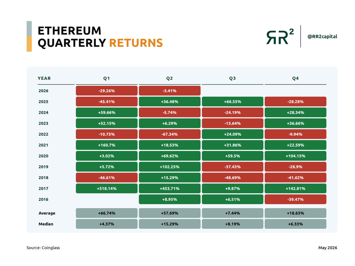 RR2Capital's tweet photo. 💥ETH's Q1 average return since 2016: +66.74%.

The median: +4.37%. https://t.co/psdDOWvLpG