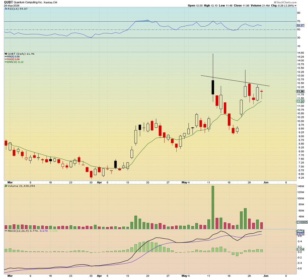 SimpleSwings's tweet photo. Not many talking about quantum right now because everything else is ripping 

$QUBT: inside day candle sitting between resistance and the 10EMA, volume holding steady

30% short float. if this breaks out it gets explosive https://t.co/uQTvAeEMrV