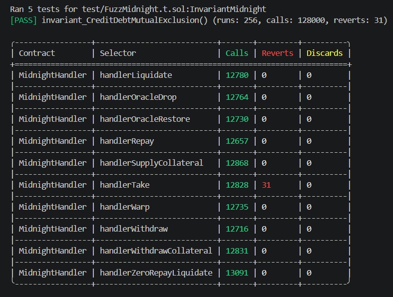 BABS96711's tweet photo. Today, I spent hours testing Morpho Midnight's invariants. I ran 640,000 invariant checks across 128,000 protocol state transitions involving three actors. I can say the core accounting machinery is correct &amp; consistent across 128,000 random multi-step interactions.😄 https://t.co/DbeS9cBv5d