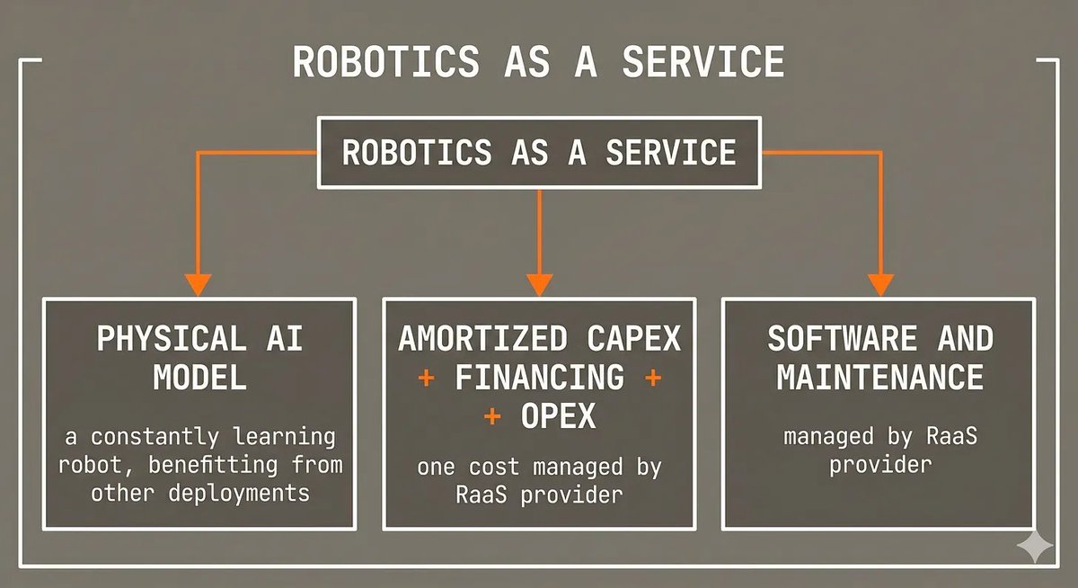 Melt_Dem's tweet photo. this week, we delve into "robotics as a service" w portco @VerneRobotics

the business model for industrial robotics is broken

deploying physical intelligence should be like SaaS - low to no integration cost, right sized contracts, fit the cost shape of a wide range of buyers https://t.co/IB3vcp00YQ