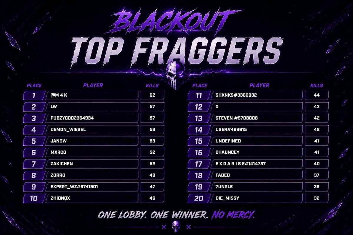 ownd_blackout's tweet photo. Tourney 30.05.2026
Dangerous โ ๏ธ๐จโผ๏ธ
๐ฅ UncOnAnchor
- zakichen
- 7ungle
- m4k
See you in upcoming tournaments ๐๐
#ownd
#callofduty #tourney #bo7 https://t.co/oHffQubR3b