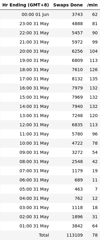 NIOSwapInfo's tweet photo. Summary for 31 May 

Cumulative Swaps: 112,776,243
Past 24h: 112,971
Top 3 provinces: Jiangsu: 16,281, Guangdong: 15,925, Shanghai: 12,067
3,886 stations, 29 swaps/stn

Past 30D Avg: 106,518/Day
Time: 00:28 01 Jun GMT+8
https://t.co/oVgWp4Kp6d

#NIO https://t.co/wwXeDs78re