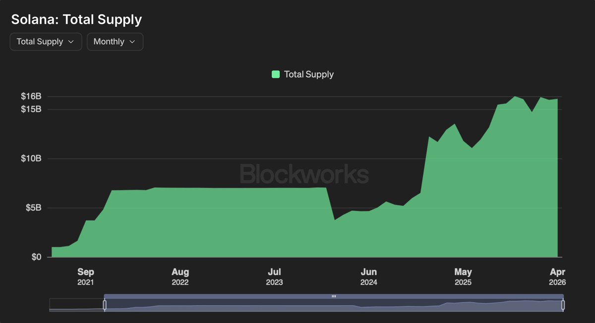 SolanaSensei's tweet photo. Solana's total circulating stablecoin supply is currently $16.2B.

This is a very important onchain metric to watch. I smell bullish times ahead. https://t.co/7ZVcH5ZxbX