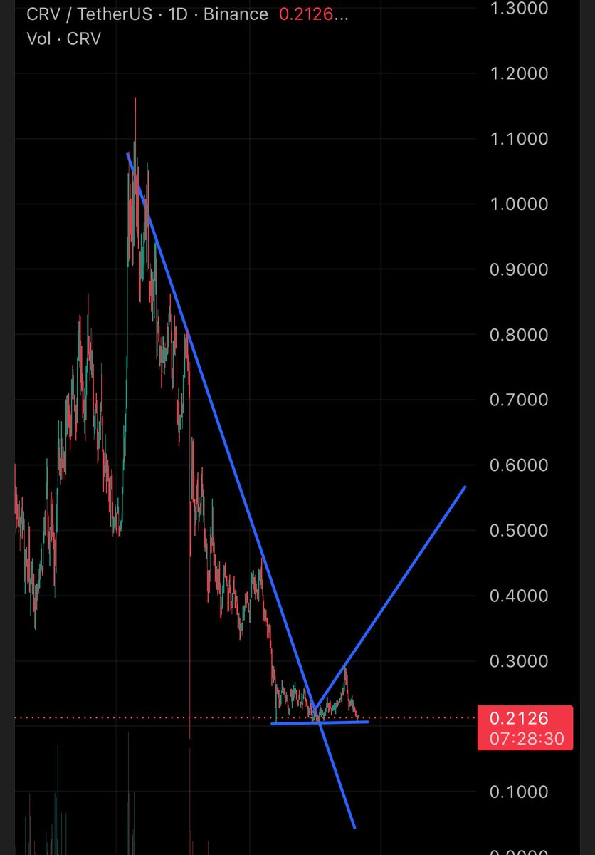 cryptocodys's tweet photo. Expecting bounce soon ⏳

ethereum:0xd533a949740bb3306d119cc777fa900ba034cd52 https://t.co/fgiLxJr8Yb