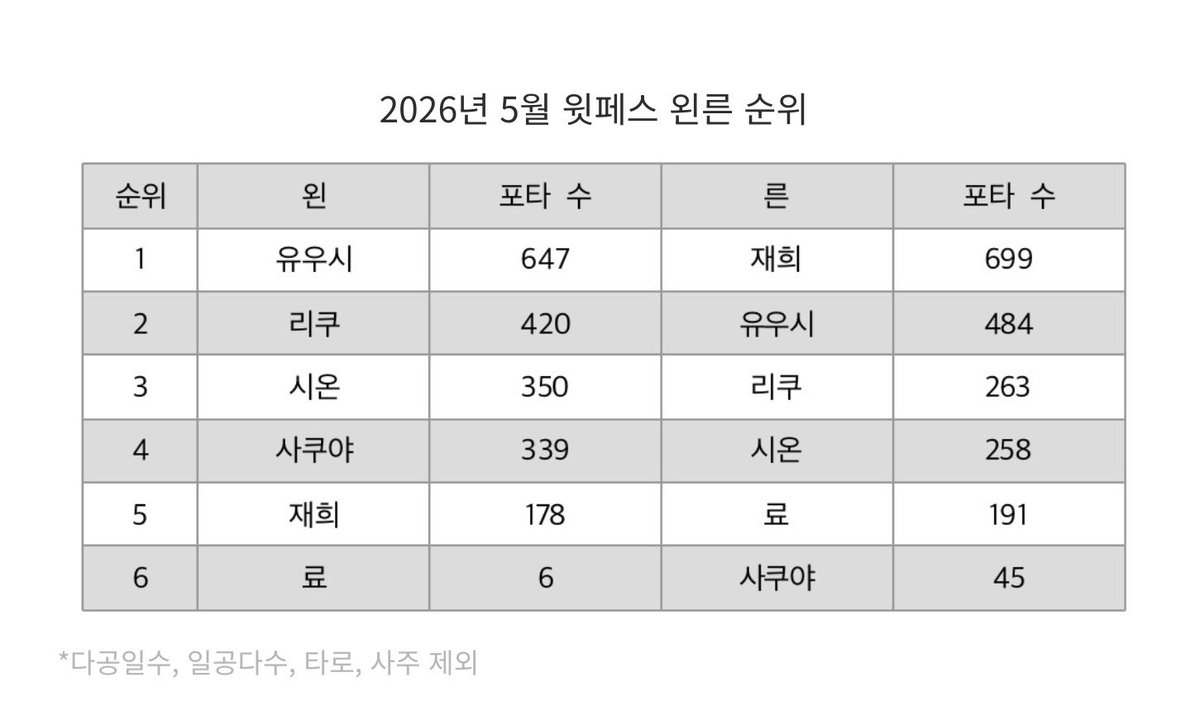 nctwish_postype's tweet photo. 2026년 5월 윗페스 포타 왼른 순위 https://t.co/PM8cAmHYWy