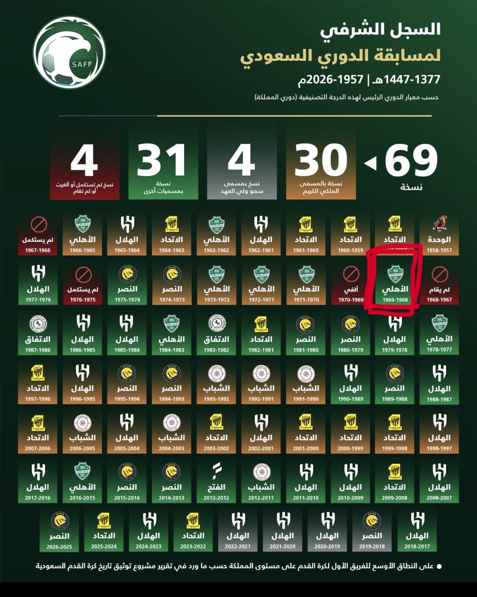 2mountains19's tweet photo. @S2tjiK @Cafoq234 الاول الاهلي هو البطل والوصيف الاتفاق
السؤال بطوله الدوري هذي اللي خذاها الاهلي من الانديه المشاركه ؟ https://t.co/yVs84dISBl