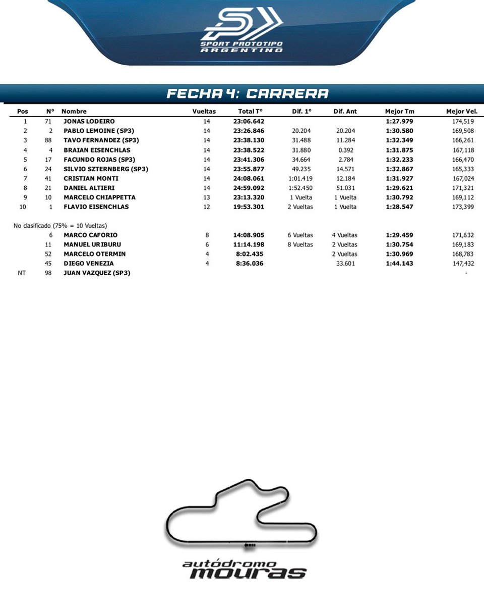 sportprototipo's tweet photo. GANADOR SP1: JONÁS LODEIRO 🏆

El piloto del DFM Team se quedó con la Final de la 4.ª fecha del Sport Prototipo Argentino en el Autódromo Roberto Mouras de La Plata.

🏁 Brian Eisenchlas y Cristian Monti completaron el podio. https://t.co/acRZ6p9sH9