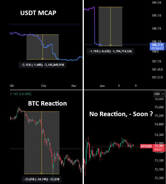 GACryptoO's tweet photo. 🚨 Last time solana:Es9vMFrzaCERmJfrF4H2FYD4KCoNkY11McCe8BenwNYB MCAP fell, #Bitcoin crashed 35%.

This time, USDT supply just dropped by ~$1.2B... but BTC hasn't reacted yet.

Strength... or calm before the storm? 👀 https://t.co/1g0B88PB4h