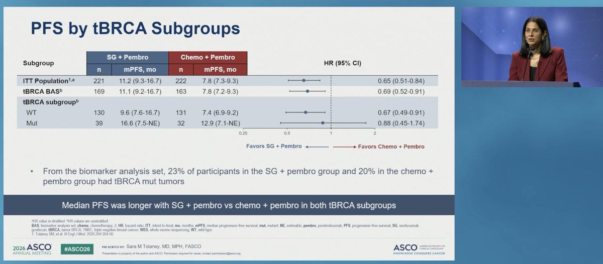 to_be_elizabeth's tweet photo. 📌 ASCENT-04: Analysis of efficacy by biomarker subgroups with sacituzumab govitecan + pembrolizumab vs
chemotherapy + pembro in participants with previously untreated PD-L1+ metastatic triple-negative breast cancer presented by @stolaney1 ✨🎙️
#ASCO26 @OncoAlert #OncoAlertAF #BreastCancer