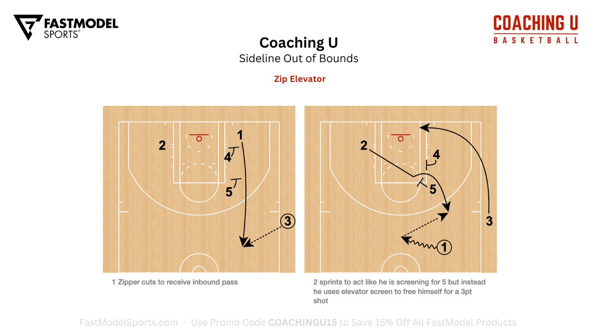 Coaching_U's tweet photo. Coaching U Playbook - Sideline Out of Bounds
"Zip Elevator"
#FastModel | #XsOs https://t.co/oZ24ibU1en