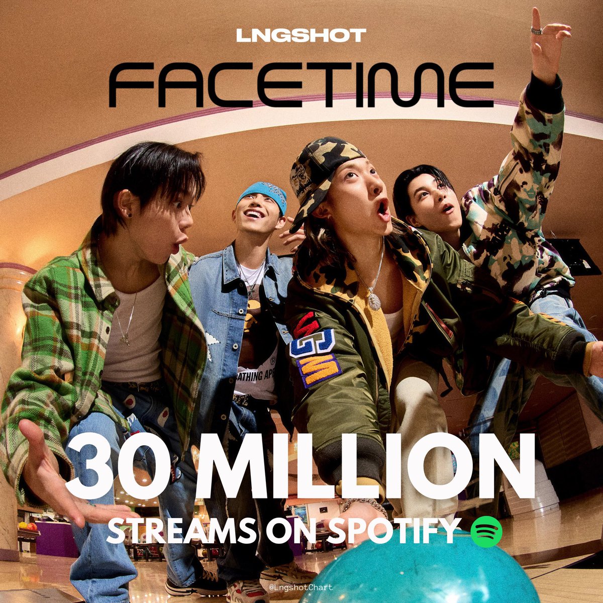 LngshotChart's tweet photo. .@LNGSHOT4sho “ FaceTime” has surpassed 30 MILLION streams on Spotify. 

Their 3rd song to reach this milestone. 

#LNGSHOT https://t.co/OHHQ68KGsG
