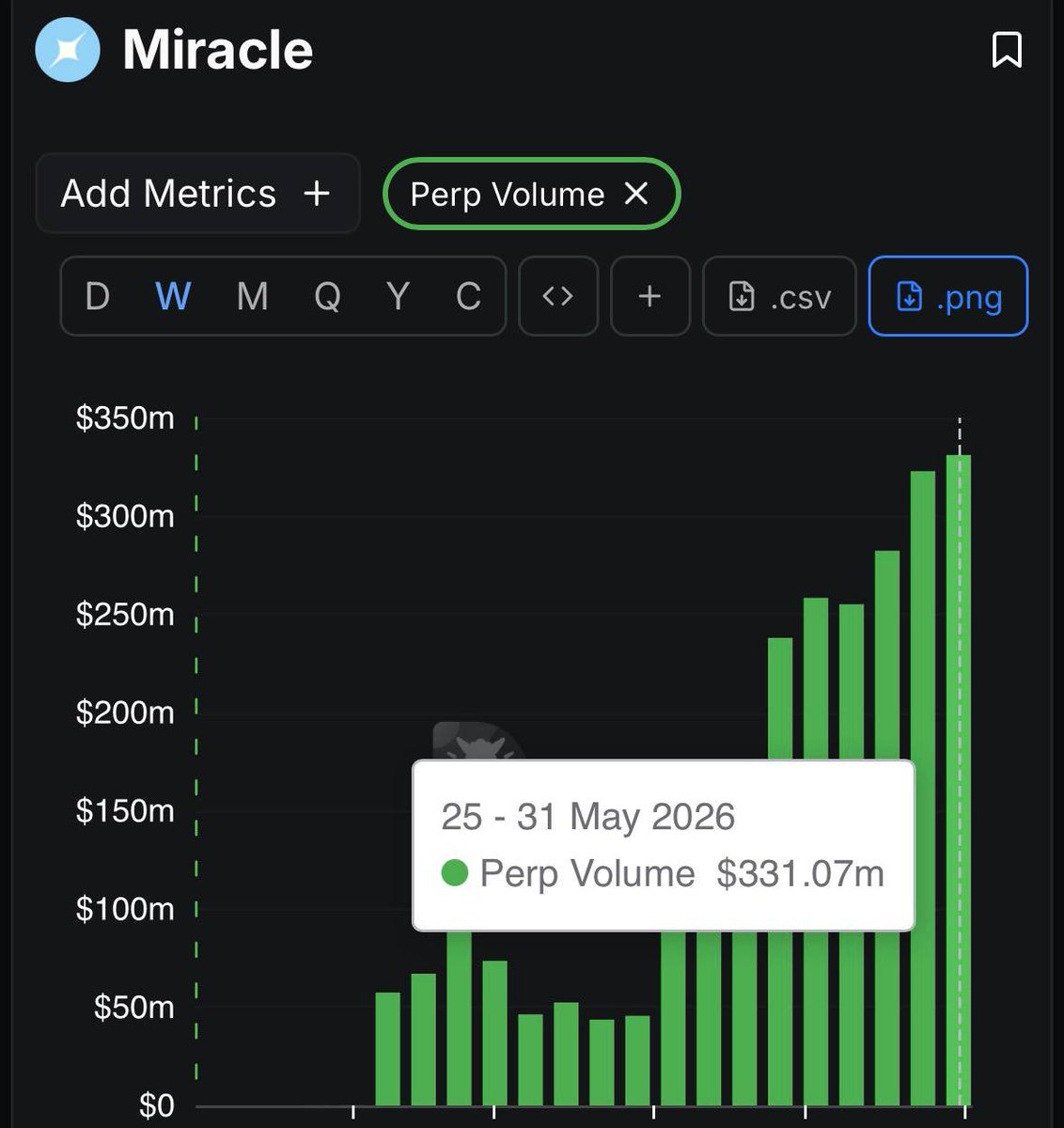 yekaza123's tweet photo. Hey look at this 🫵

@miracletrade surpassed @Dreamcash in 7 d volume 

Also has 62 M daily volume 😱

Even the most and recent dexes don't have that much daily volume 🤞

Miracle has 331 M >> dreamcash has 277M weekly volume 

When we entered miracle no one knew about it (Only been operating from february though 😎)

Told you many many times that this one will be huge but you never listened

Still I am begging you to take action

Miracle still has the best ROI and TGE is in July

Miracle summer here ☀️🩵

Join before too late 👇 (VIP affiliate link that makes you pay %10 less fees and %50 extra points)
https://t.co/K5lfmbOW7q