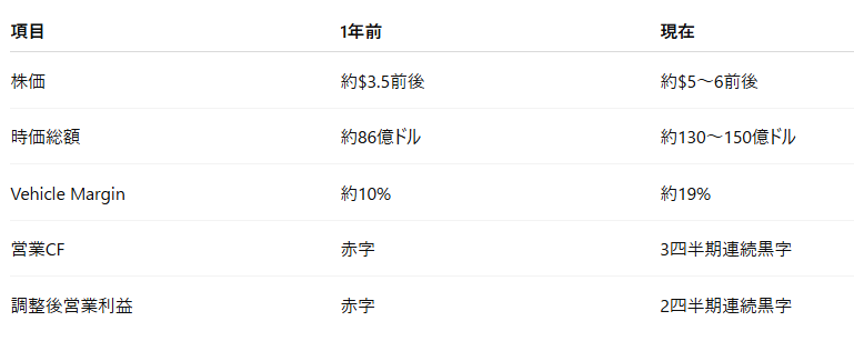 person_run's tweet photo. 1年前は車両マージン 10%、大赤字、資金繰り懸念の企業だったのが今は別の会社のような業績になっている。表を見てもらうとわかるように株価以上に今は業績改善の方が大きい。市場はまだNIOを信じてないから時価総額2021年ピーク（1000億ドル超）から見るとまだ全然低い。10倍界王拳だって夢じゃない。 https://t.co/QwPUpKA5GO