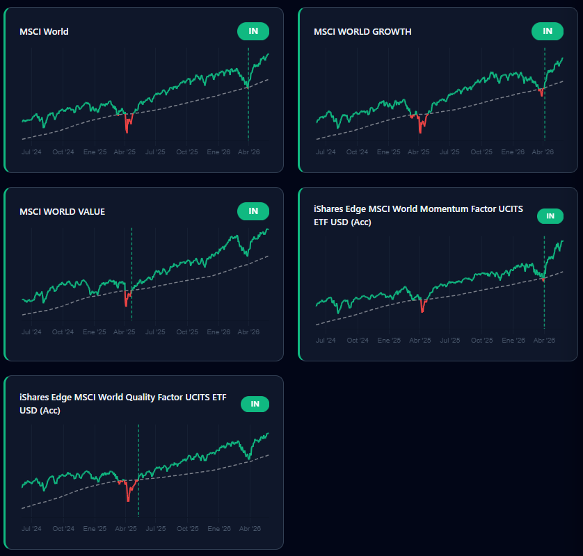 Business_yields's tweet photo. 🚨 La mayoría no lo sabe pero dentro del MSCI World conviven varios factores (Momentum, Value, Quality, Low Volatility…) sin que te des cuenta.

Esto te da cierta diversificación oculta aunque inviertas en un solo índice.

El problema es que aunque los últimos 6 meses el momentum los ha destrozado a todos, nadie sabe quién dominará los próximos.

¿Ya conocías alguno de estos factores?

@Business_yields