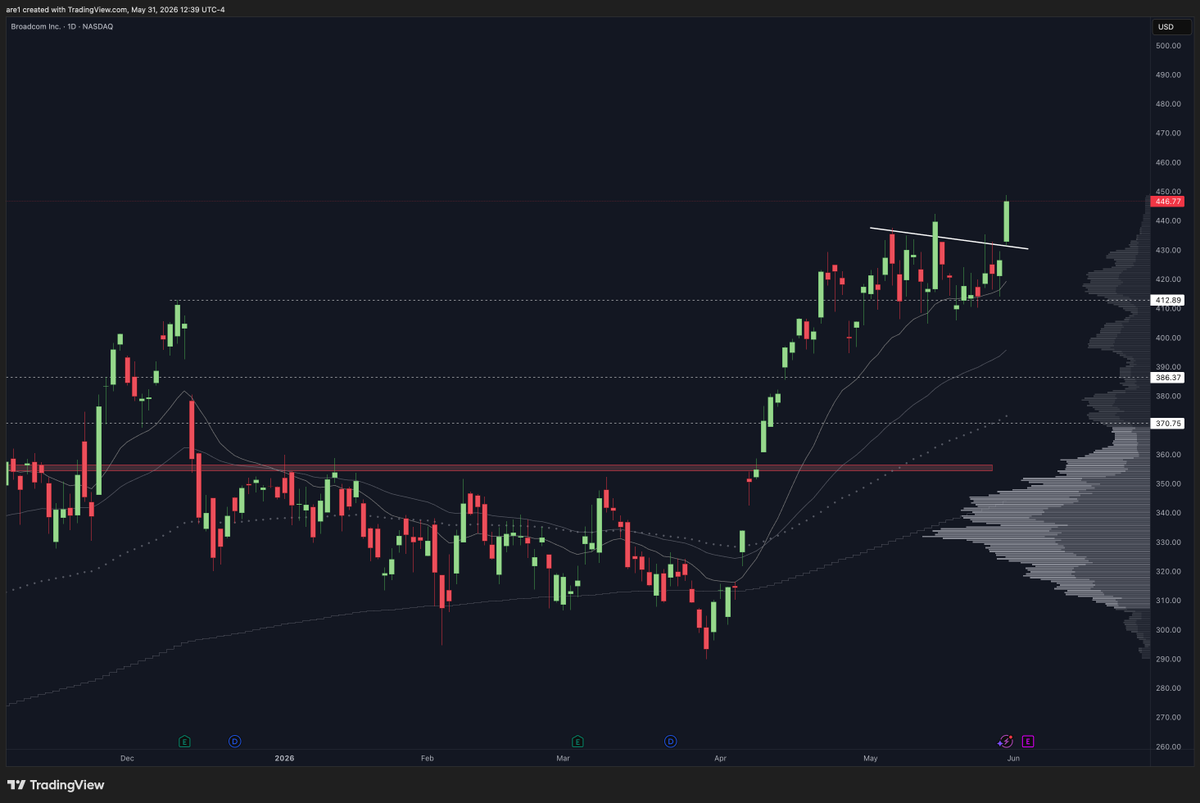 areoption's tweet photo. I see a lot of talk about $IBM ...

But I think there should be more eyes on $AVGO with their earnings releasing Wednesday post market 👀 https://t.co/2gfrBbMGto