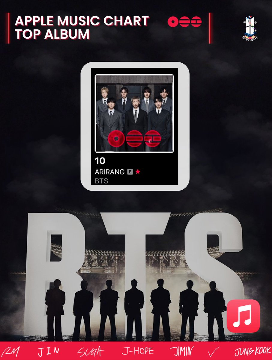 FocusOnBTS_pty's tweet photo. 🇵🇦 APPLE MUSIC PANAMÁ – TOP ALBUM

 #10 ARIRANG – BTS

ARMYPA  mantiene dentro del Top 10 el álbum ARIRANG en Panamá.

Es importante seguir reproduciendo el álbum completo, no solo canciones individuales, para mantener y recuperar posiciones.

Sigamos apoyando con las playlists de enfoque 🙏🏻🔥

#TeamAMPTY
#applemusicpanama
#FocusOnBTS_pty

©ADMIN FOCUSONBTS_PTY