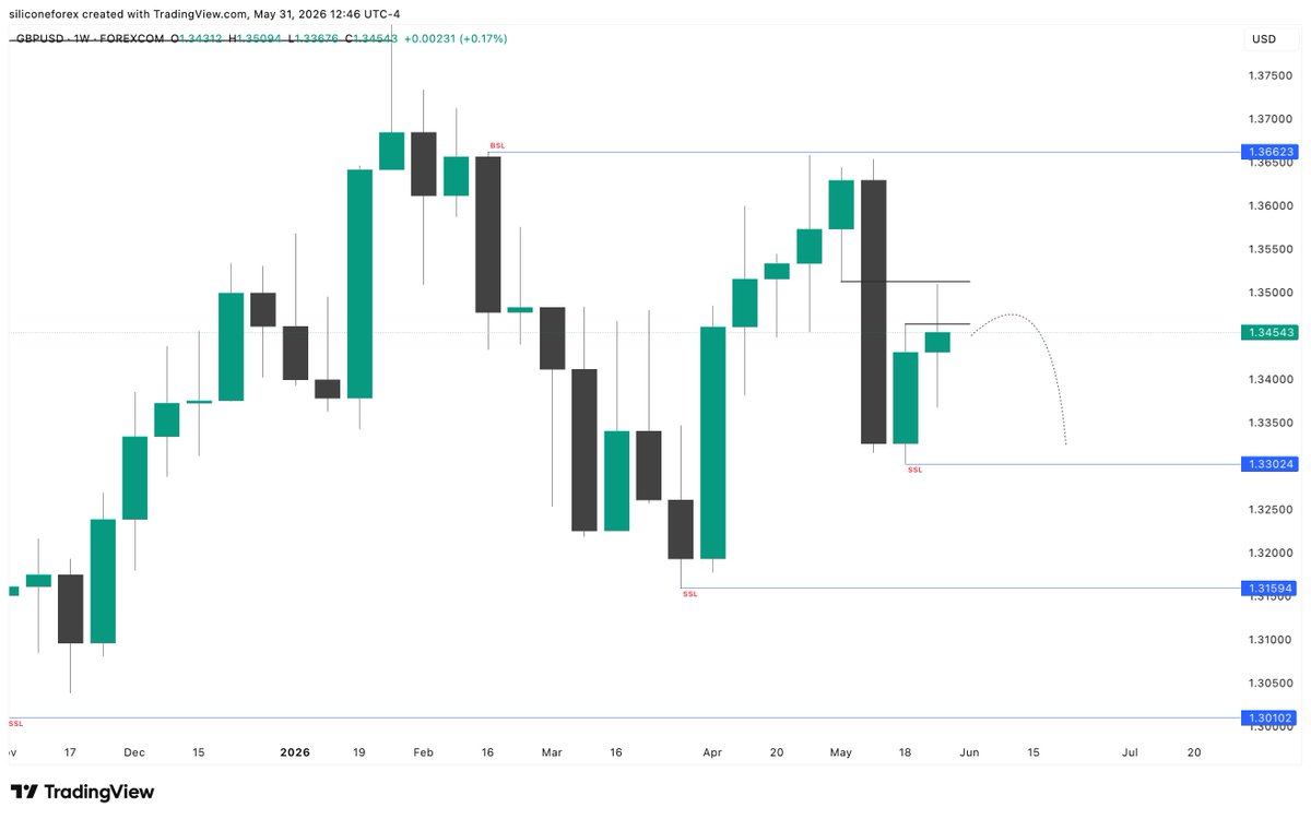 Siliconeforex's tweet photo. $GBPUSD 1W & 1D 🚨
Bearish reference points still active. Too early to go bullish, IMO
#gbpusd #bearish #forextips https://t.co/BexvzdoxJe