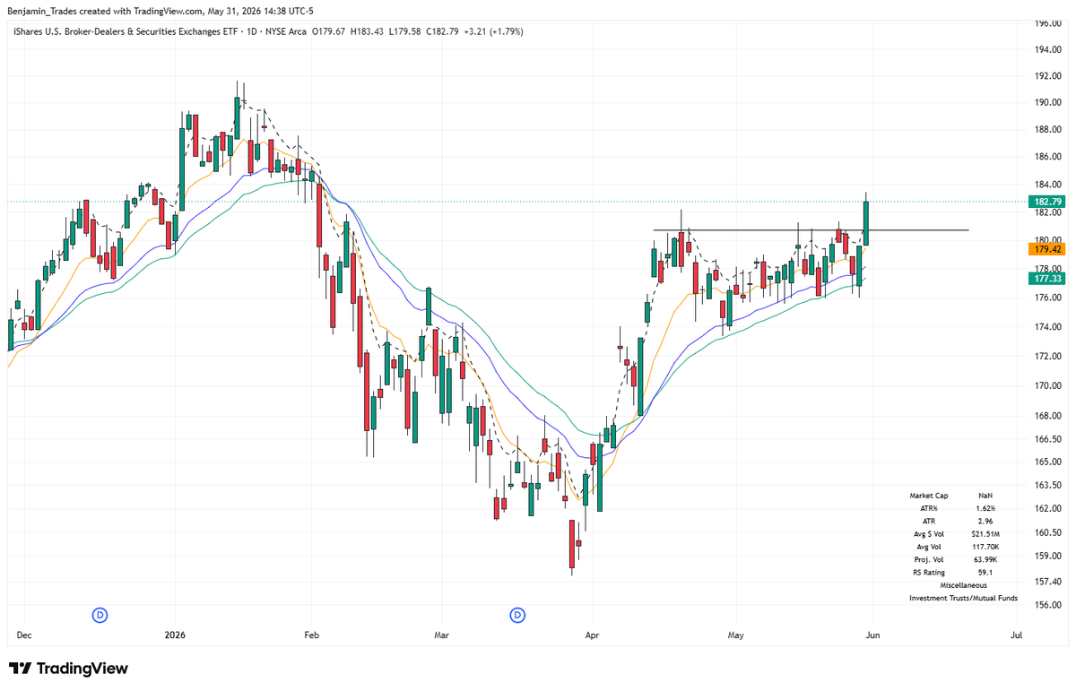 trader_benjamin's tweet photo. Financials joining the party?  $IAI https://t.co/A65XHmEk5K