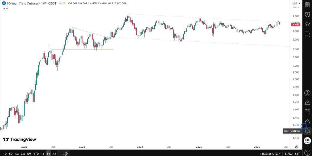 olitojimenez's tweet photo. US bonds looking tasty. The weekly 10-year yields chart shows a clear rejection at the top range of a declining channel. Moreover the 20-year bond ETF just bounced from the lower range of its ~3-year channel/range. This is bullish for US long bonds. $TLT https://t.co/ObyBbKDZWI