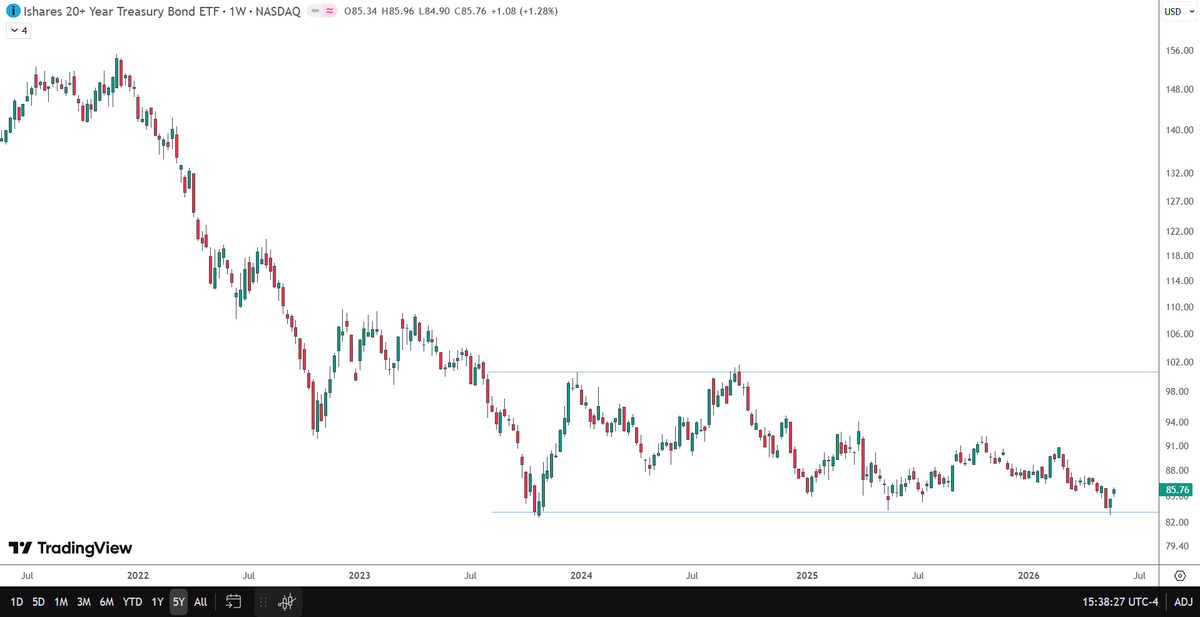 olitojimenez's tweet photo. US bonds looking tasty. The weekly 10-year yields chart shows a clear rejection at the top range of a declining channel. Moreover the 20-year bond ETF just bounced from the lower range of its ~3-year channel/range. This is bullish for US long bonds. $TLT https://t.co/ObyBbKDZWI