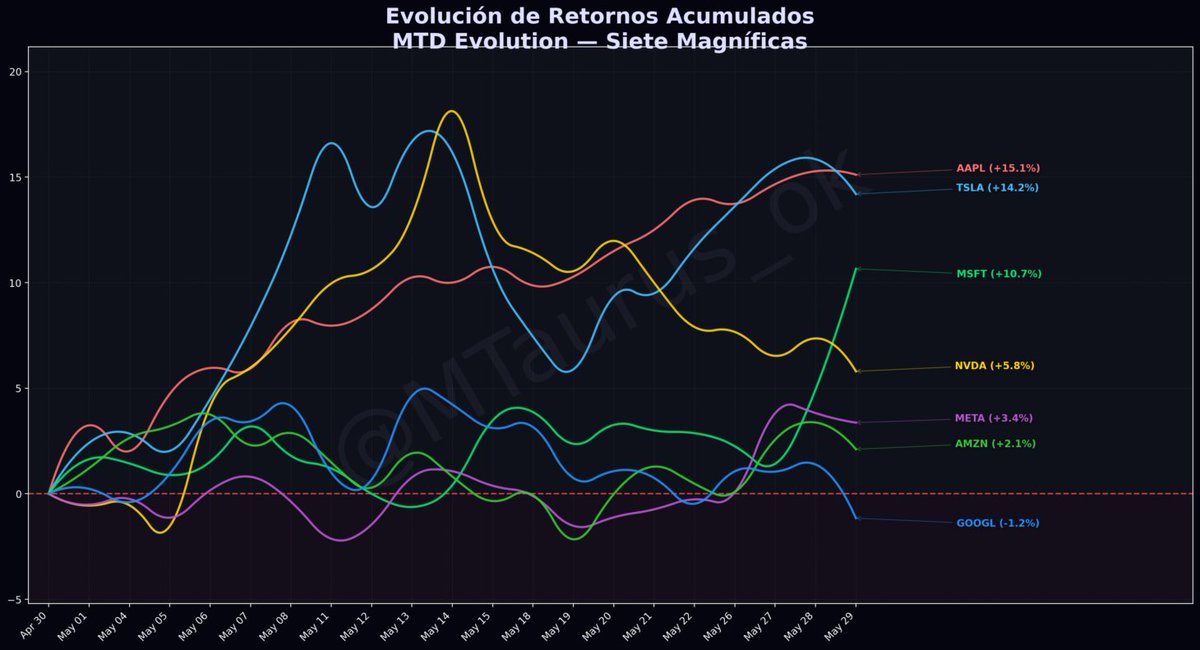MTaurus_ok's tweet photo. Sobre el final del partido, $MSFT metió pique fuerte para terminar tercera entre la 7 Magníficas en mayo. https://t.co/K1bKsbwS98