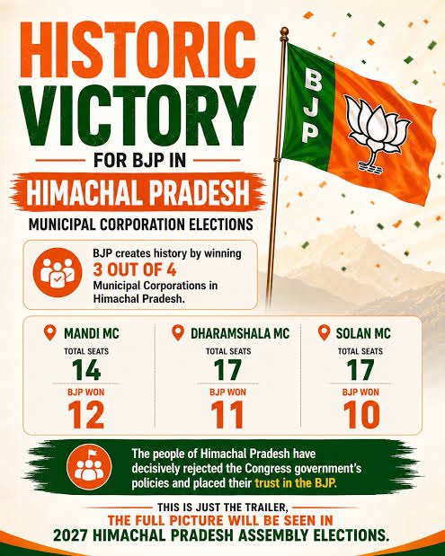 amitmalviya's tweet photo. After Punjab, it is neighbouring Himachal Pradesh where the BJP has delivered another impressive performance in the local body elections, registering significant gains across the state’s Municipal Corporations.

The BJP has won 37 of the 63 wards and is set to elect the Mayor in Mandi, Dharamshala and Solan. The Congress, which has been reduced to 23 wards, is likely to elect the Mayor only in Palampur, while three wards have gone to Independent candidates. This marks a substantial improvement from 2021, when the BJP had won 28 of 64 wards and secured a majority only in Mandi, while Congress had won 29 wards and controlled Palampur and Solan.

The BJP’s gains have come across the board. In Dharamshala, it increased its tally from 8 to 11 wards, comfortably strengthening its position in the Municipal Corporation. In Mandi, the party further consolidated its dominance, winning 12 of the 14 wards, while Congress was reduced to just one seat. In Solan, the BJP crossed the majority mark by increasing its tally from 7 to 10 wards, while Congress slipped from 9 to 6. Even in Palampur, where Congress continues to hold an advantage, the BJP doubled its representation from 2 to 4 wards.

The results underline a clear trend. After a strong showing in Punjab’s urban local body elections, the BJP has now expanded its footprint in Himachal as well, improving its position in every Municipal Corporation and emerging as the principal political force in the state’s urban landscape.

——//——

पंजाब के बाद अब पड़ोसी हिमाचल प्रदेश में भी भाजपा ने स्थानीय निकाय चुनावों में शानदार प्रदर्शन करते हुए अपनी ताकत का प्रभावशाली प्रदर्शन किया है।

राज्य की चार नगर निगमों में कुल 63 वार्डों में से भाजपा ने 37 पर जीत दर्ज की है और मंडी, धर्मशाला तथा सोलन में मेयर चुनने की स्थिति में पहुंच गई है। कांग्रेस को केवल 23 वार्डों में सफलता मिली है और वह सिर्फ पालमपुर में मेयर पद हासिल करती दिख रही है, जबकि 3 वार्ड निर्दलीयों के खाते में गए हैं। यह 2021 की तुलना में भाजपा के लिए बड़ी छलांग है, जब पार्टी 64 में से केवल 28 वार्ड जीत पाई थी और सिर्फ मंडी नगर निगम में बहुमत हासिल कर सकी थी।

धर्मशाला में भाजपा ने अपनी सीटें 8 से बढ़ाकर 11 कर लीं और नगर निगम में अपनी स्थिति को और मजबूत किया। मंडी में पार्टी ने अपना दबदबा बरकरार रखते हुए 14 में से 12 वार्ड जीत लिए, जबकि कांग्रेस महज एक सीट पर सिमट गई। सोलन में भाजपा ने 7 से बढ़कर 10 वार्ड जीतकर स्पष्ट बहुमत हासिल किया, वहीं कांग्रेस 9 से घटकर 6 वार्डों पर आ गई। पालमपुर में भले ही कांग्रेस अपना वर्चस्व बनाए रखने में सफल रही हो, लेकिन भाजपा ने वहां भी अपनी उपस्थिति दोगुनी करते हुए 2 से 4 वार्ड जीत लिए।

नतीजे साफ संकेत दे रहे हैं कि पंजाब के शहरी निकाय चुनावों में मजबूत प्रदर्शन के बाद भाजपा ने हिमाचल प्रदेश में भी अपने जनाधार का विस्तार किया है। राज्य की हर नगर निगम में पार्टी ने अपनी स्थिति बेहतर की है और शहरी क्षेत्रों में सबसे प्रभावशाली राजनीतिक शक्ति के रूप में उभरकर सामने आई है।