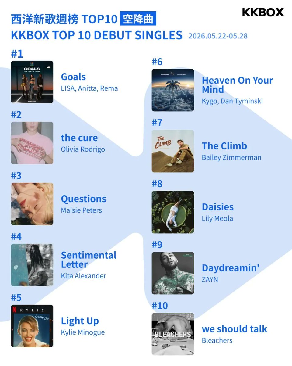LISANATIONS_'s tweet photo. “GOALS” reaches #1 on KKBOX Top 10 Debut Singles and #6 on KKBOX Top 10 New Singles this week!” ⚽🔥 
 [22-28.05.2026]

@wearelloud 

#LISAxGOALSxFIFA #LISAxANITTAxREMA https://t.co/rhxM97tYoF