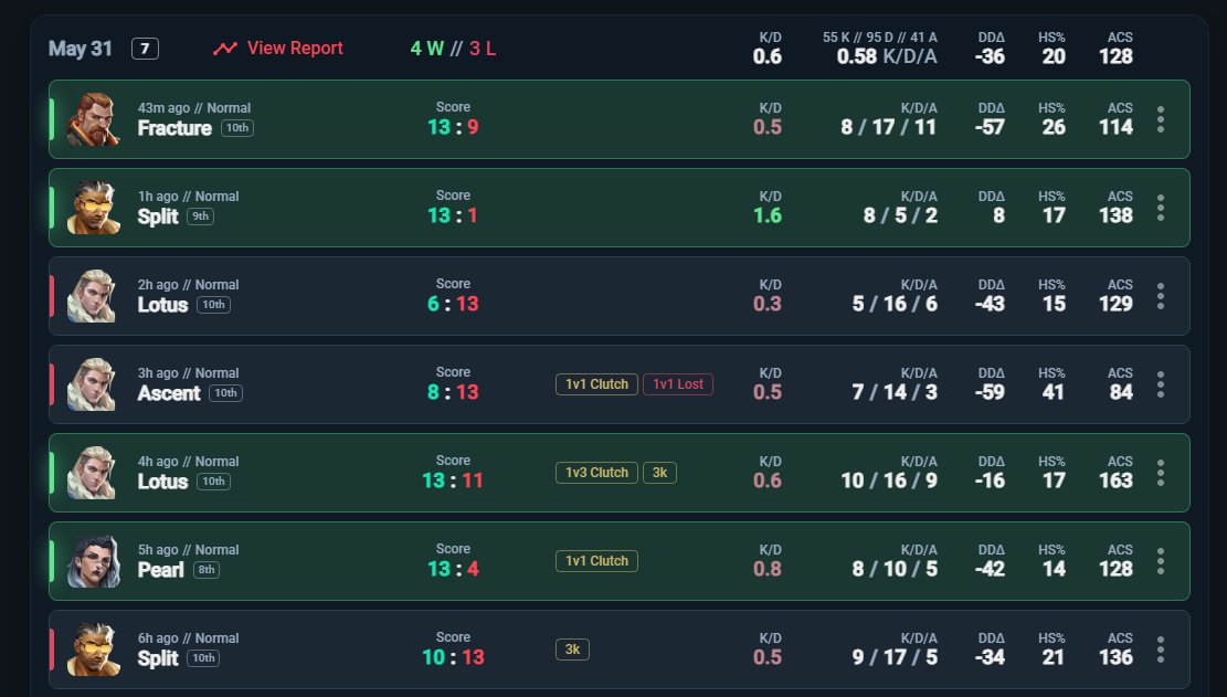 Hermes_vlr's tweet photo. TOP 3 Spike tour with @EmporXEsports 
Mes pires offis de ma vie en indiv jsp pq mais satisfait du lead overall bj mes guerriers : 

@TheSixK9 @PinteroVLR @H_liro @NatZen154 https://t.co/T4vGEkbX6j