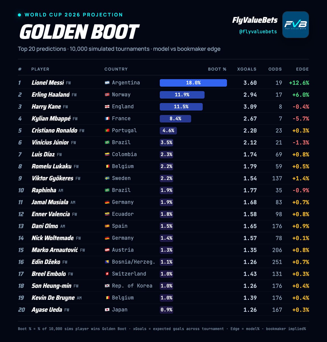 FlyValueBets's tweet photo. 🌍 World Cup 2026

10,000 Simulations Model

⚽️ Golden Boot projections

#WorldCup #WC2026 #WCFantasy https://t.co/ekiBWahFGH